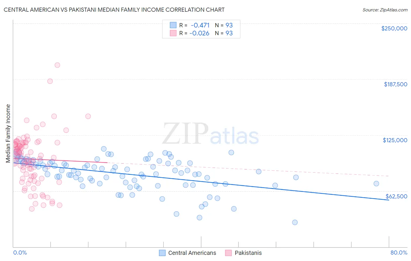 Central American vs Pakistani Median Family Income