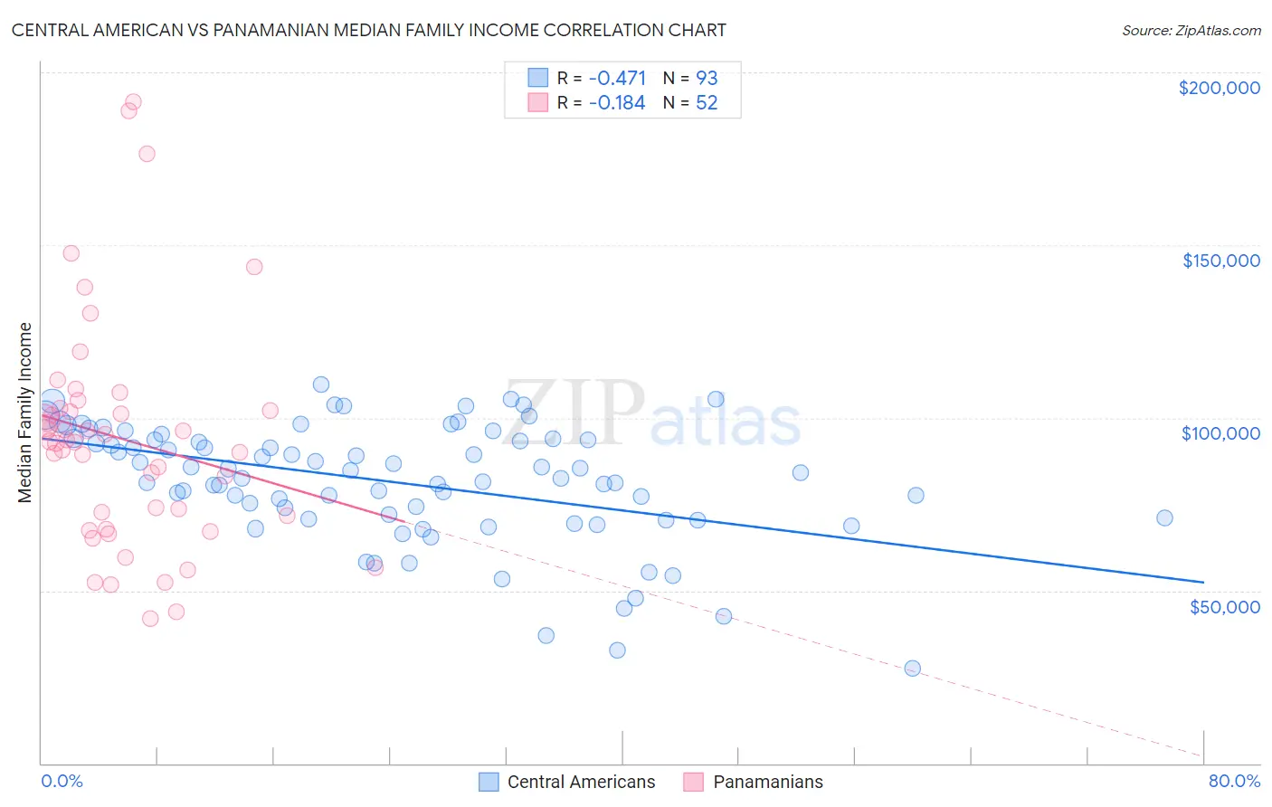 Central American vs Panamanian Median Family Income