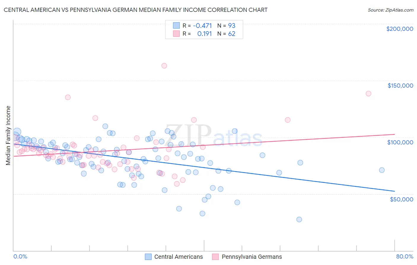 Central American vs Pennsylvania German Median Family Income