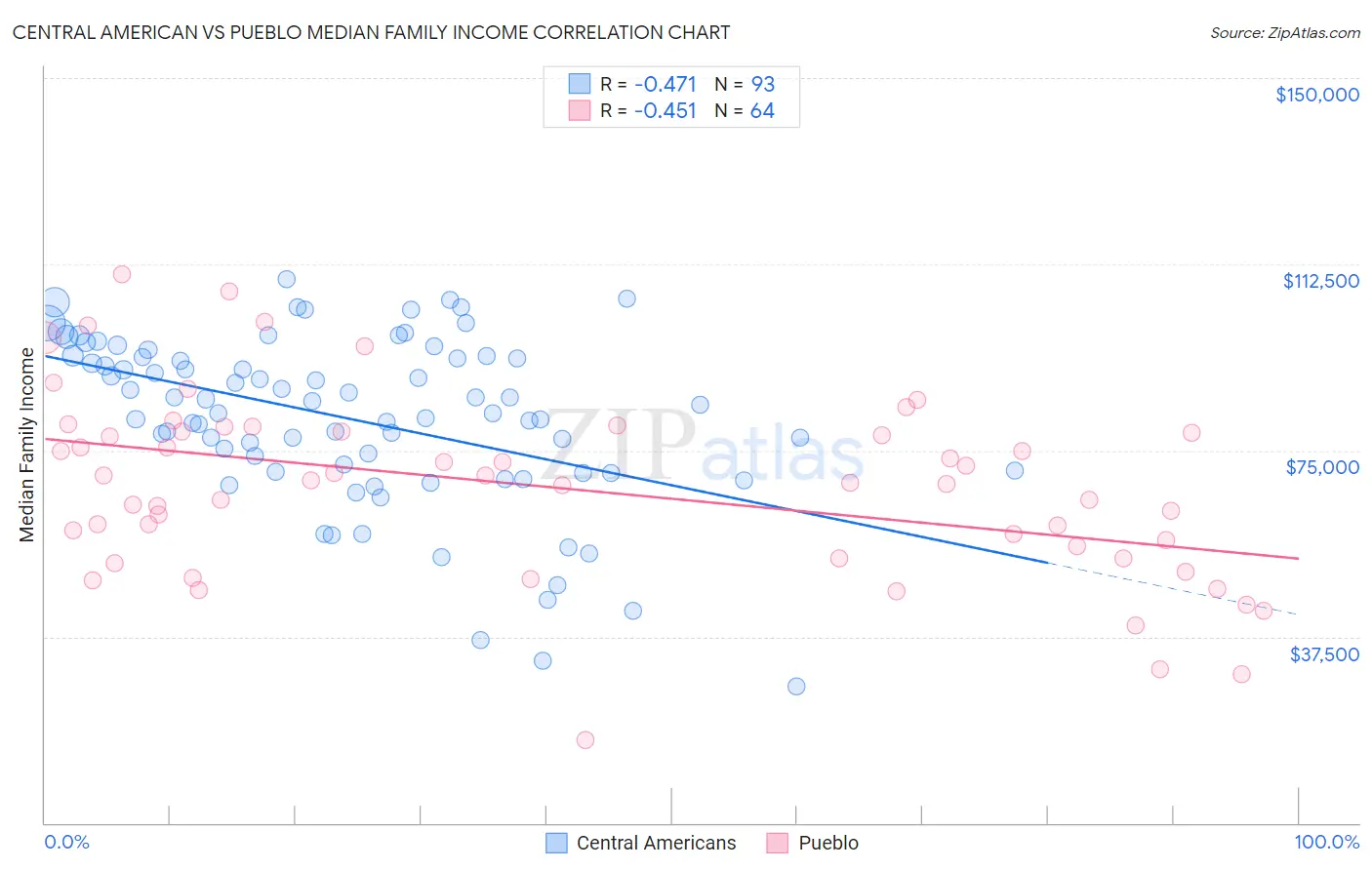Central American vs Pueblo Median Family Income