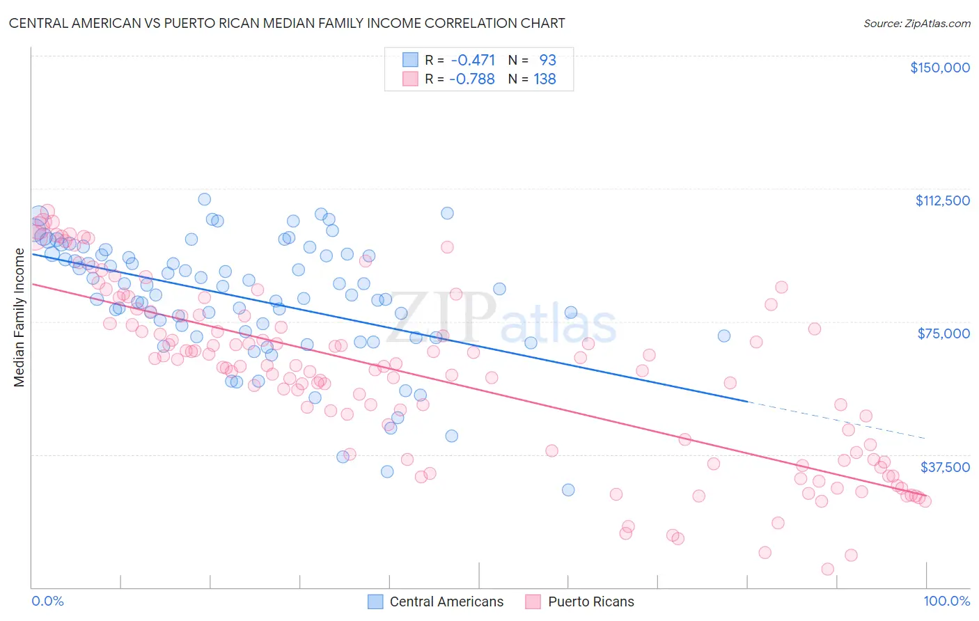 Central American vs Puerto Rican Median Family Income