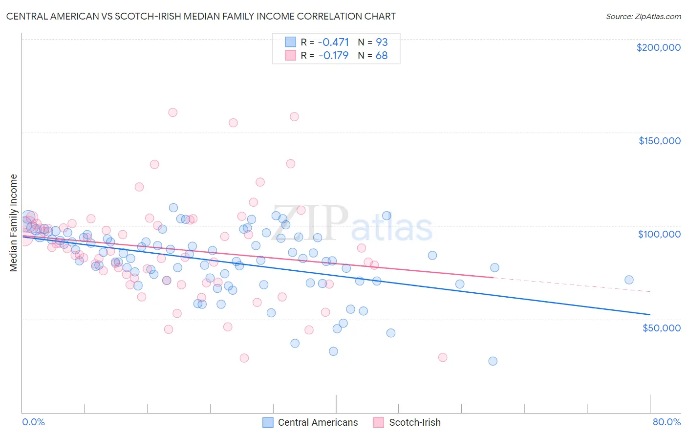 Central American vs Scotch-Irish Median Family Income