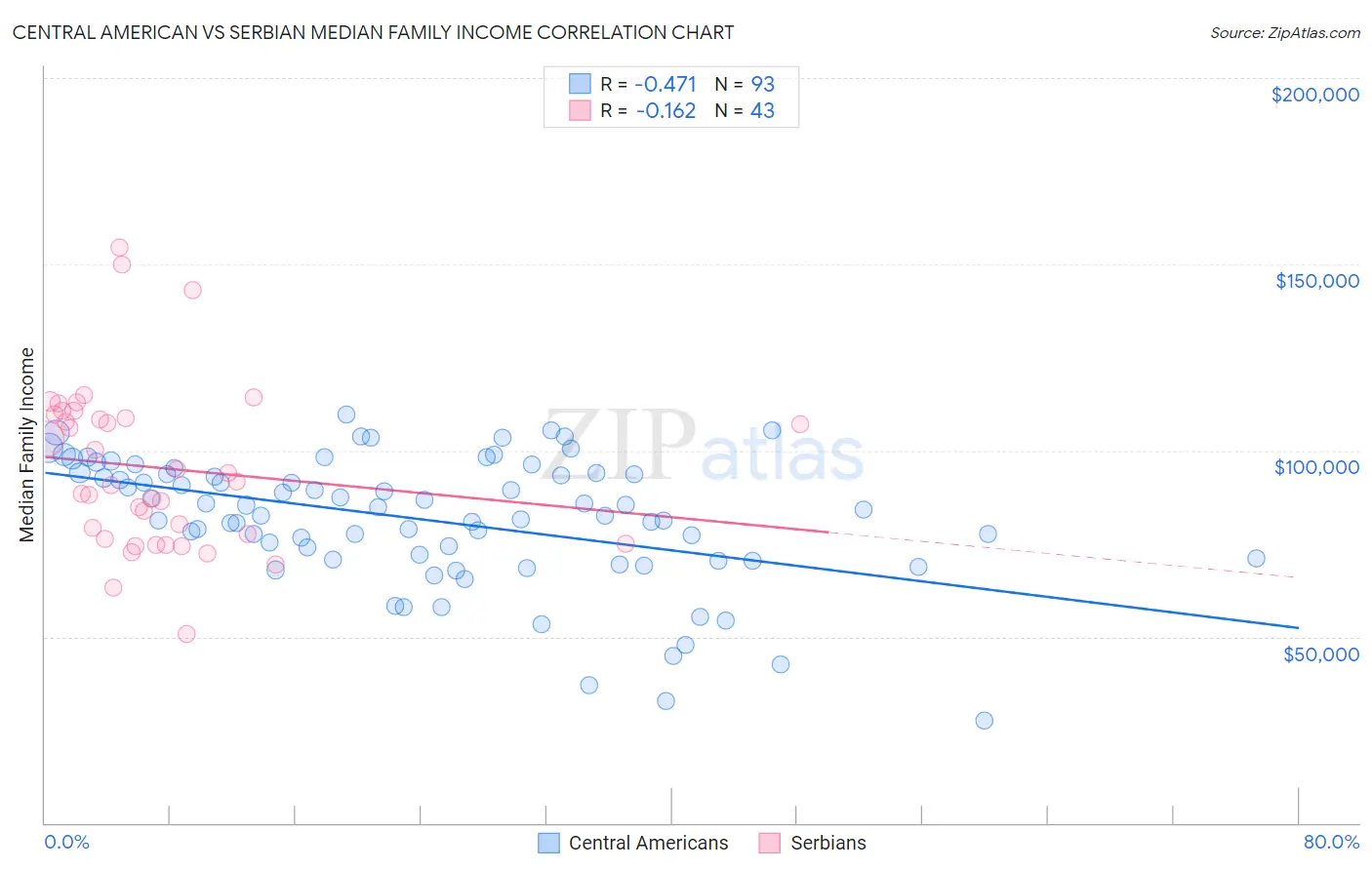 Central American vs Serbian Median Family Income