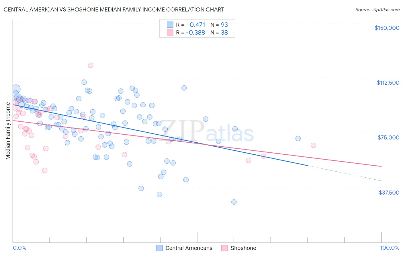 Central American vs Shoshone Median Family Income
