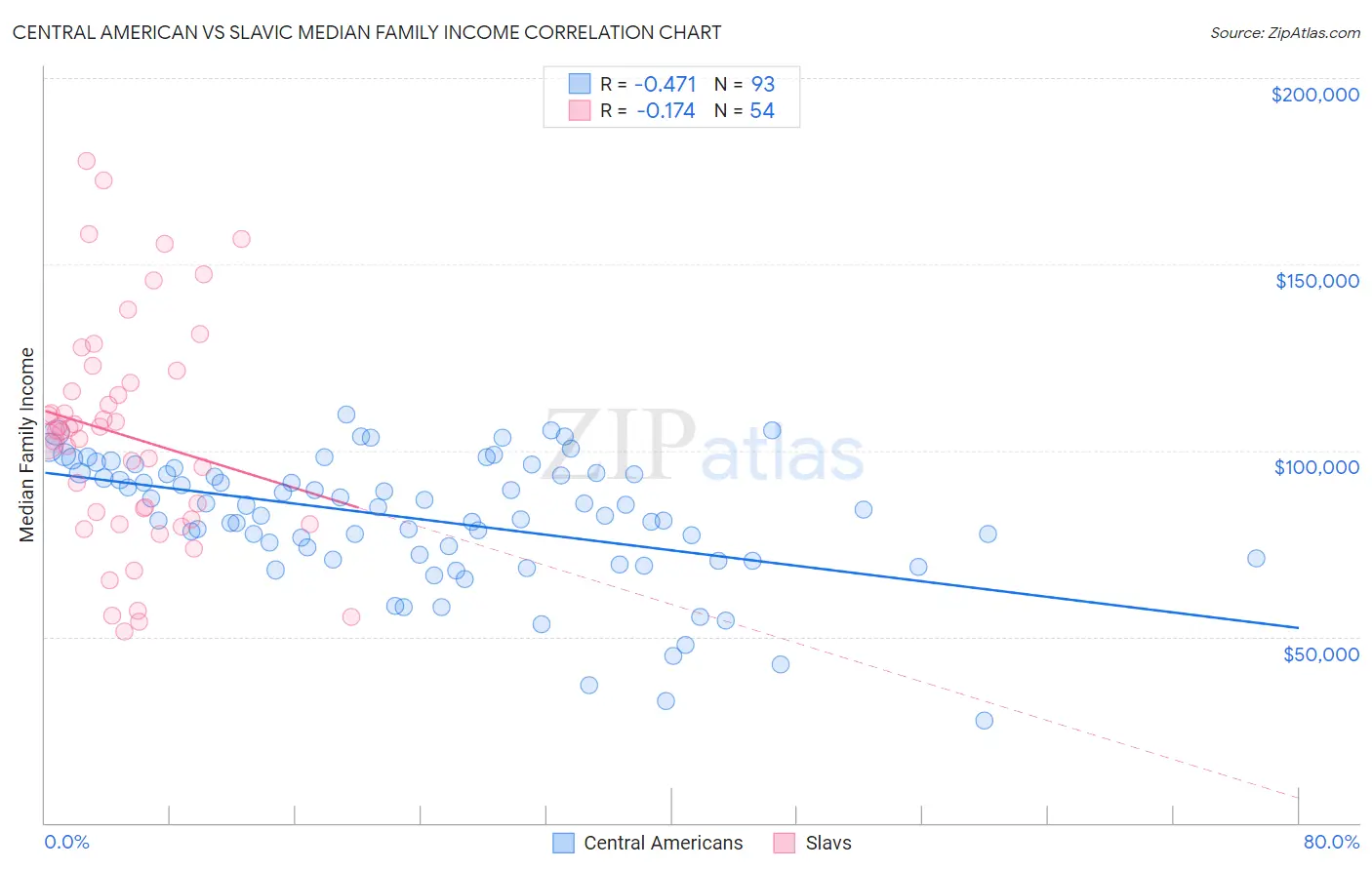 Central American vs Slavic Median Family Income