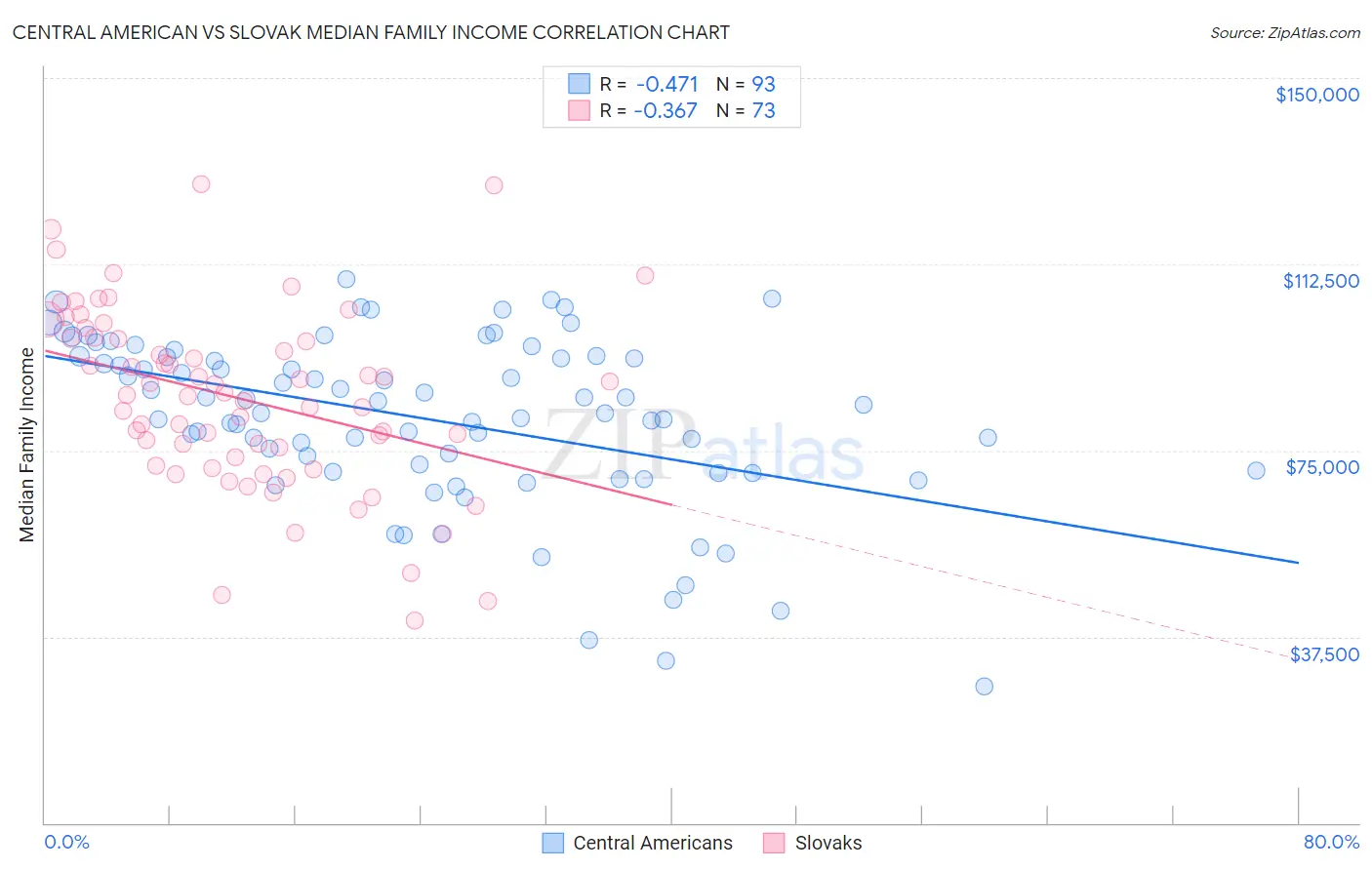 Central American vs Slovak Median Family Income