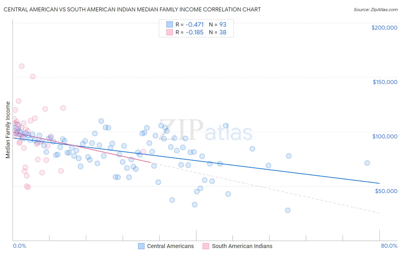 Central American vs South American Indian Median Family Income