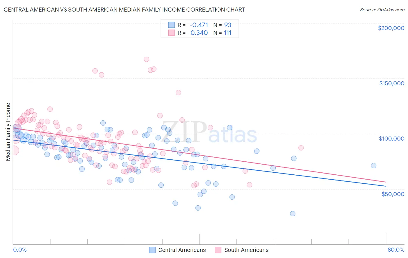 Central American vs South American Median Family Income