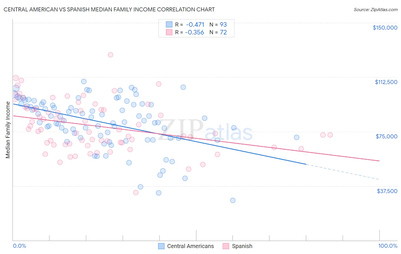 Central American vs Spanish Median Family Income