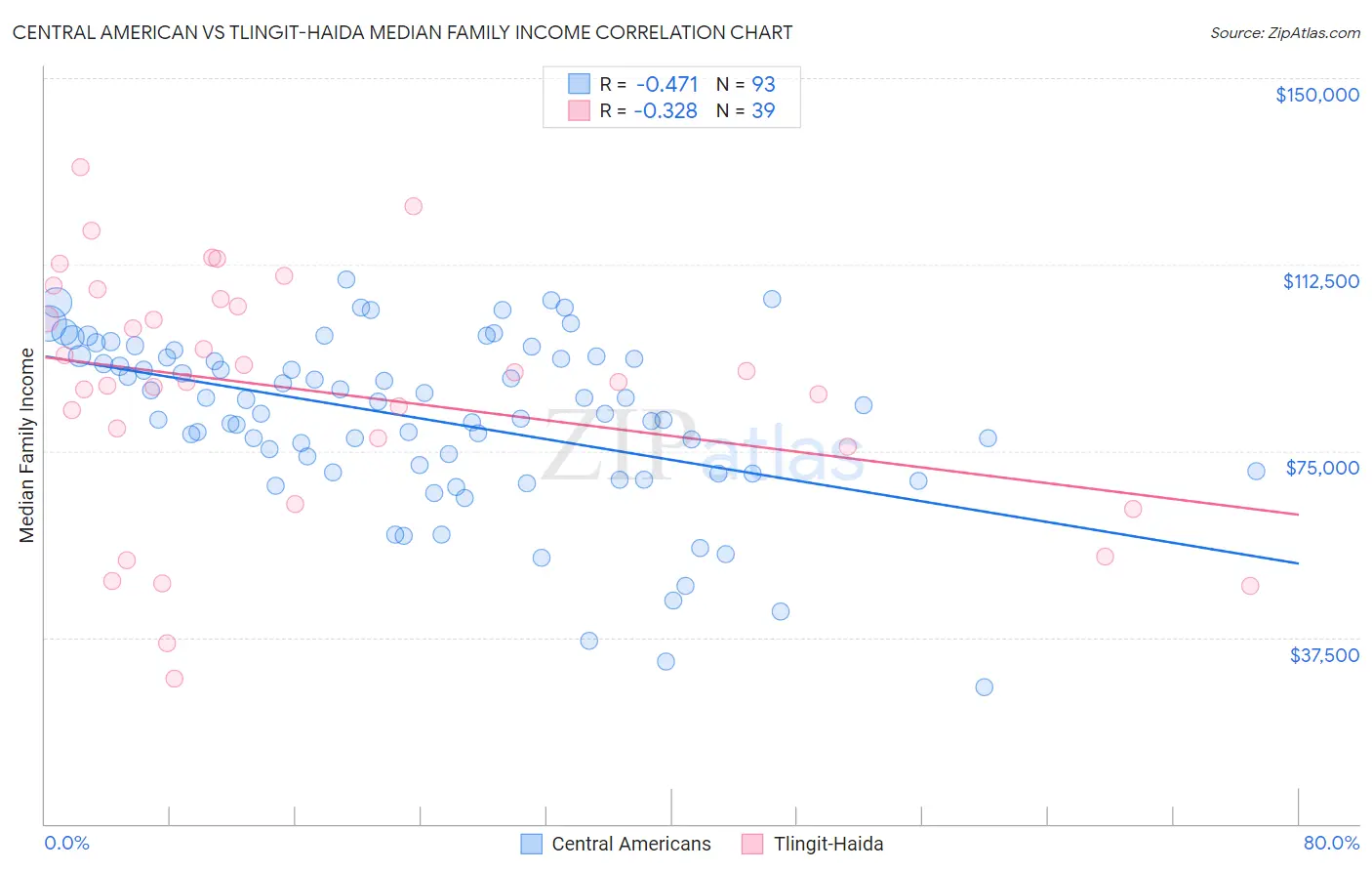 Central American vs Tlingit-Haida Median Family Income