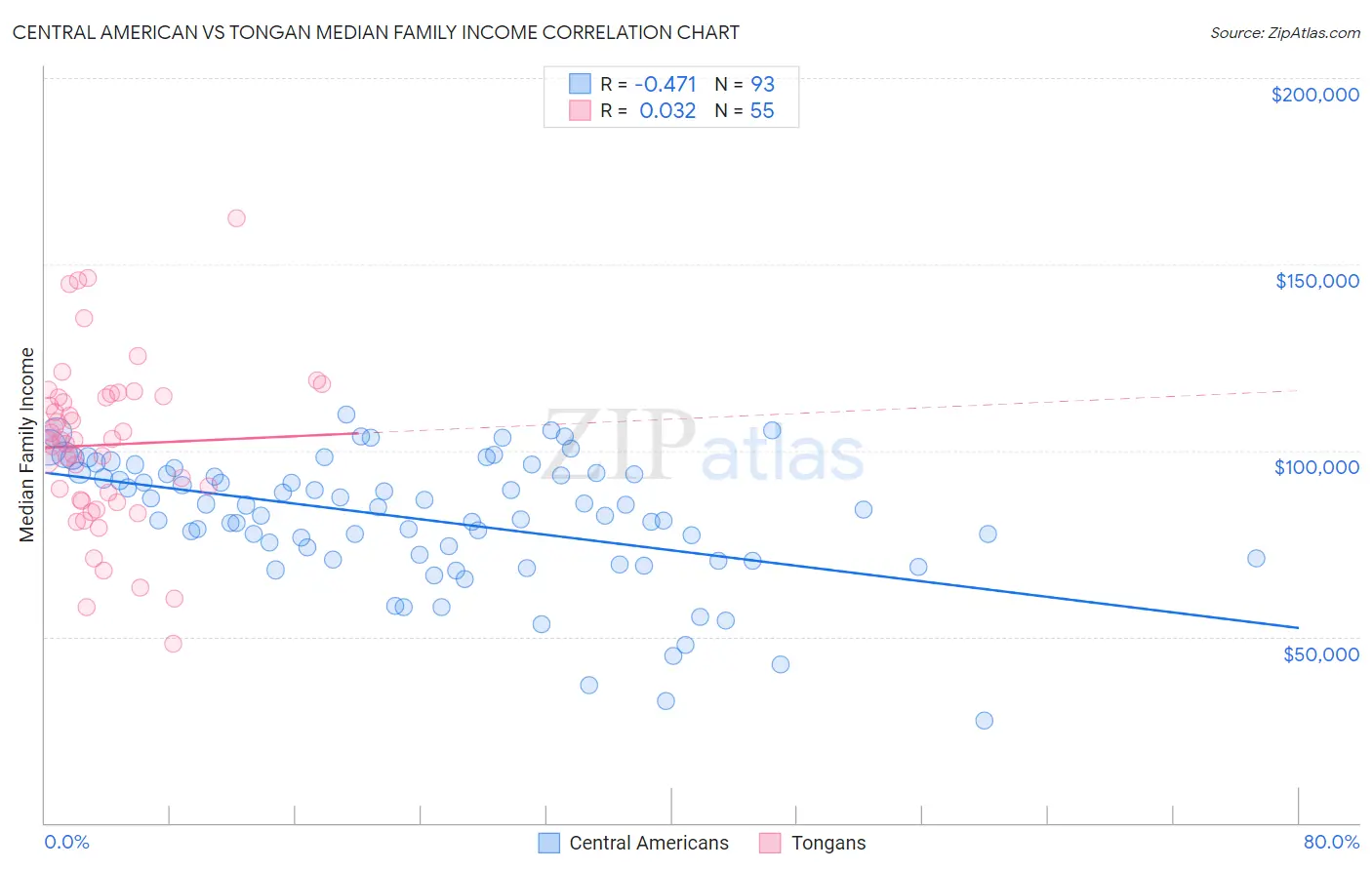Central American vs Tongan Median Family Income