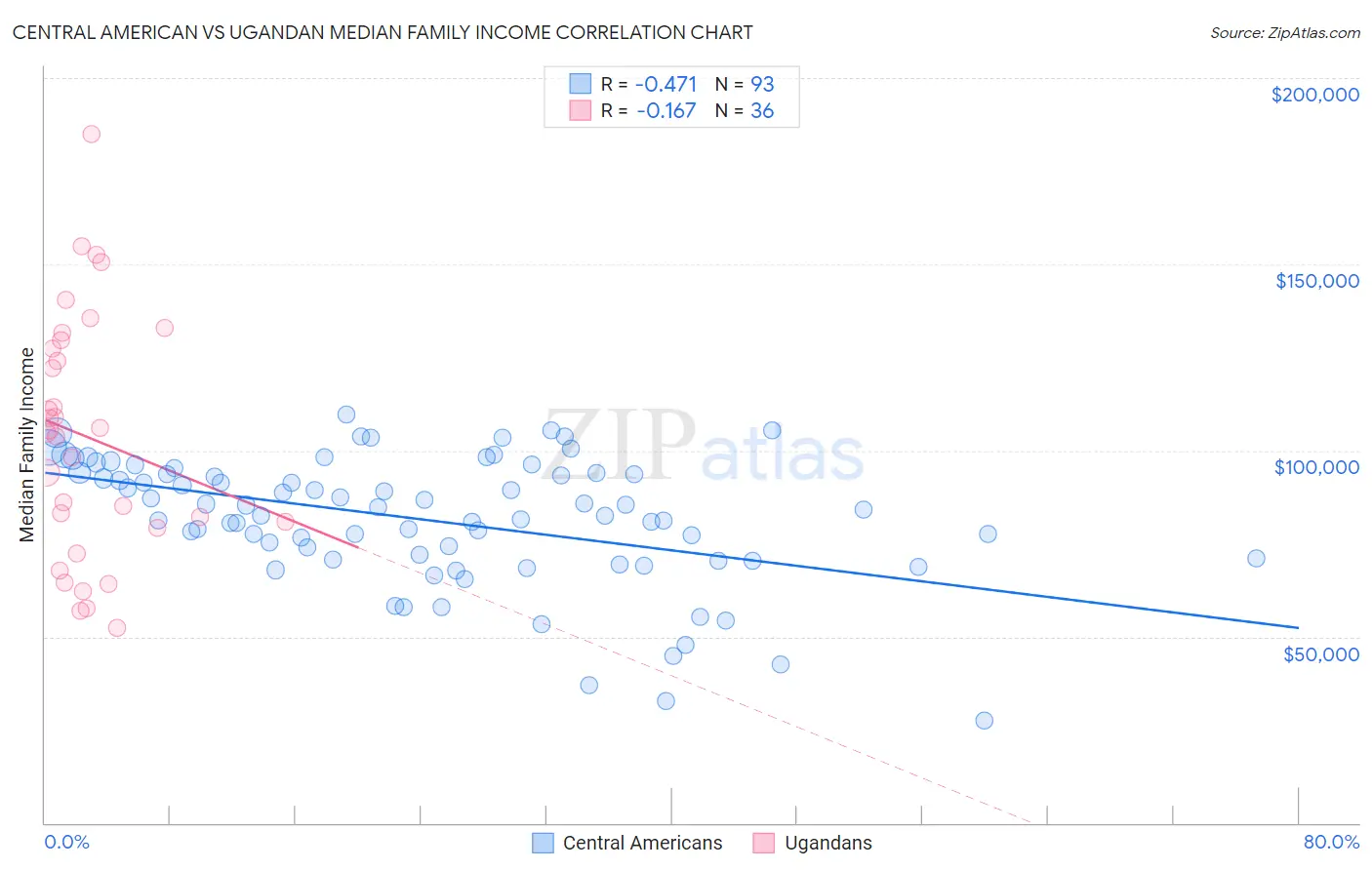 Central American vs Ugandan Median Family Income