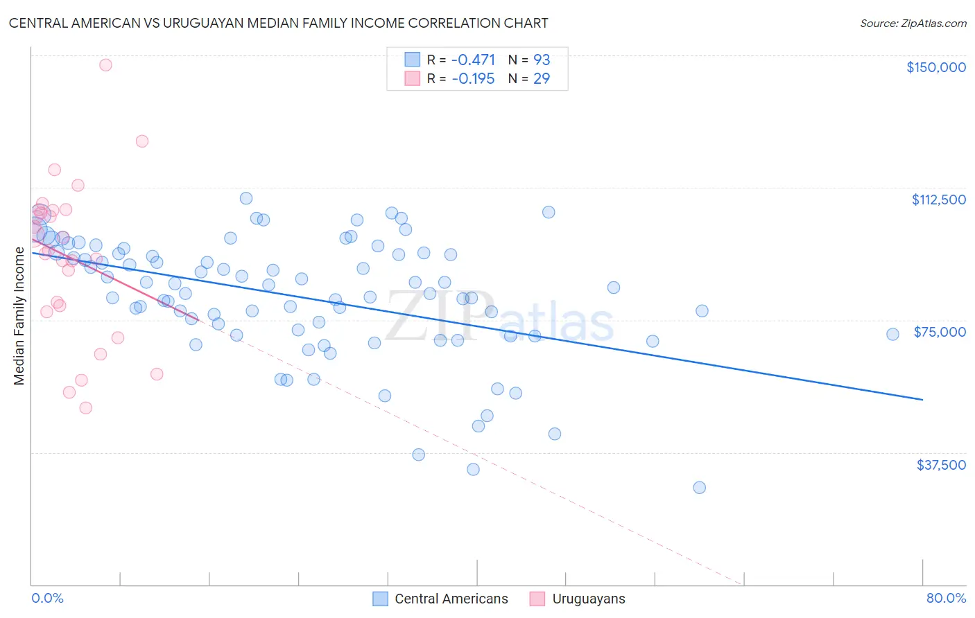Central American vs Uruguayan Median Family Income