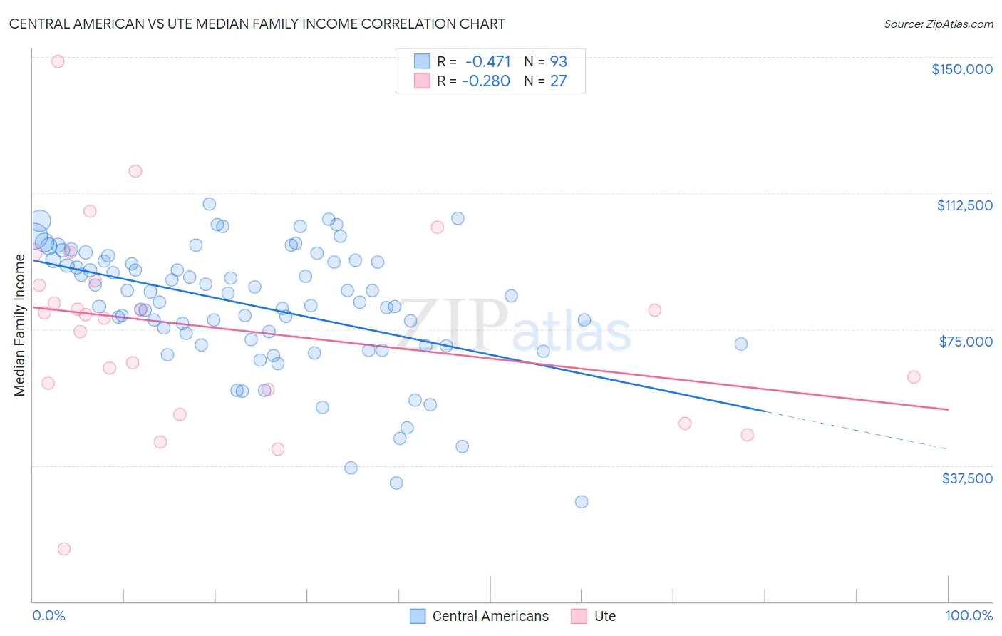 Central American vs Ute Median Family Income