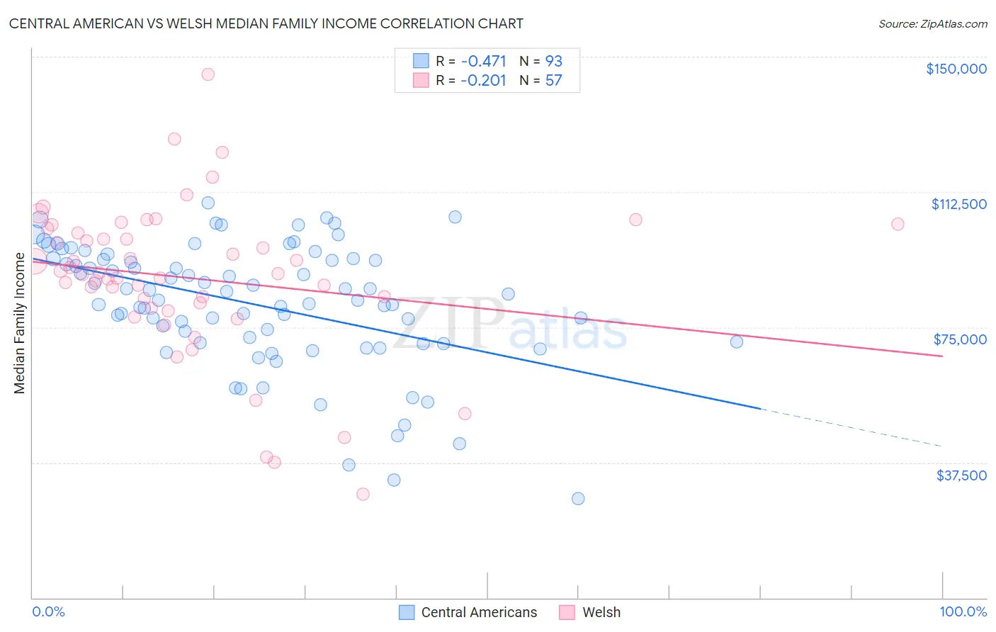 Central American vs Welsh Median Family Income