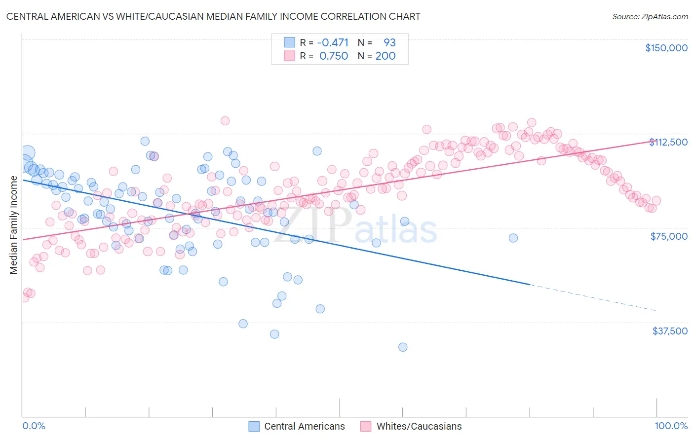 Central American vs White/Caucasian Median Family Income