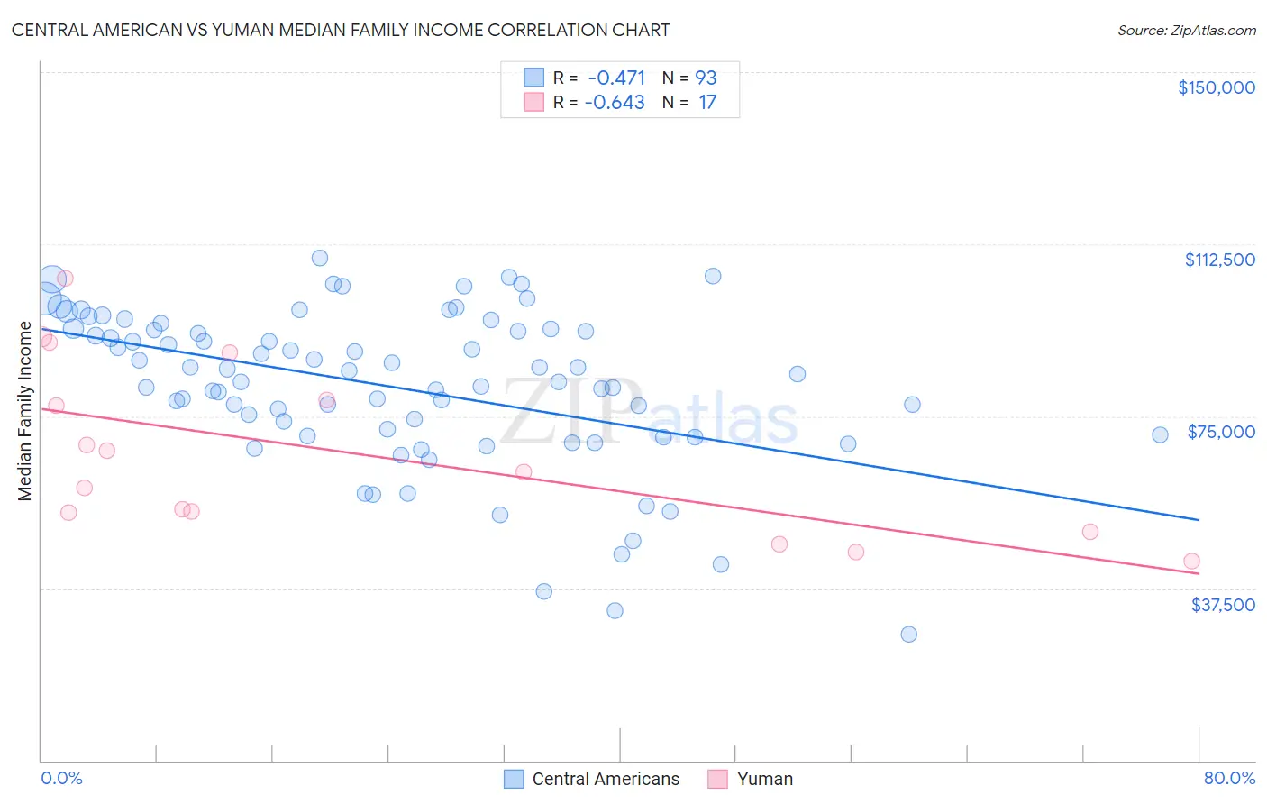 Central American vs Yuman Median Family Income