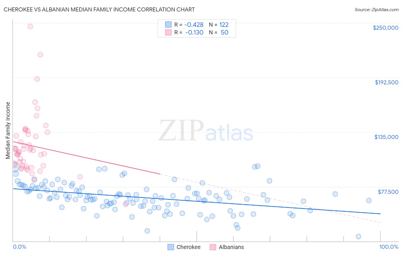 Cherokee vs Albanian Median Family Income