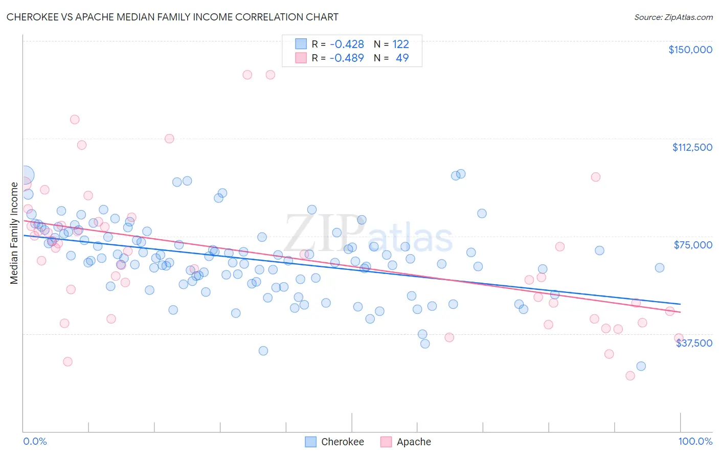 Cherokee vs Apache Median Family Income