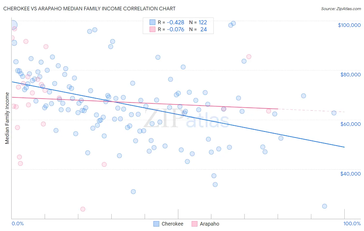 Cherokee vs Arapaho Median Family Income