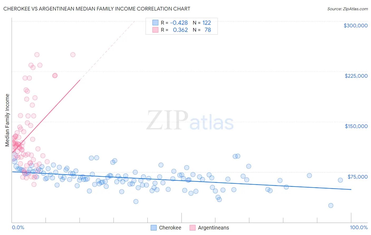Cherokee vs Argentinean Median Family Income