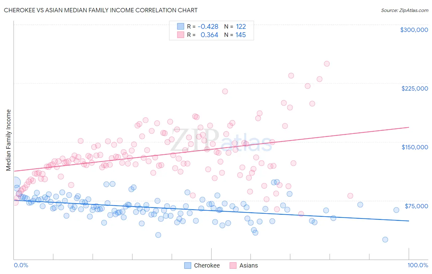 Cherokee vs Asian Median Family Income
