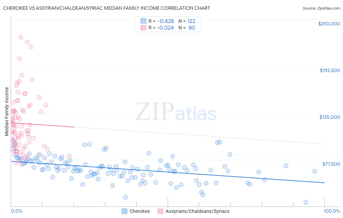 Cherokee vs Assyrian/Chaldean/Syriac Median Family Income