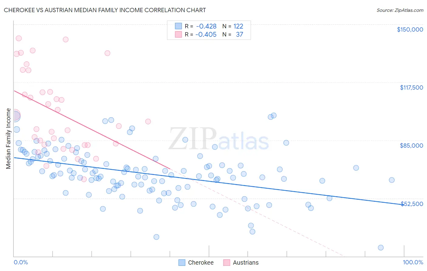 Cherokee vs Austrian Median Family Income