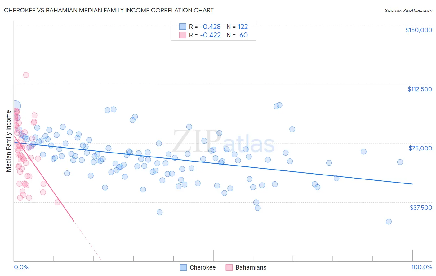 Cherokee vs Bahamian Median Family Income