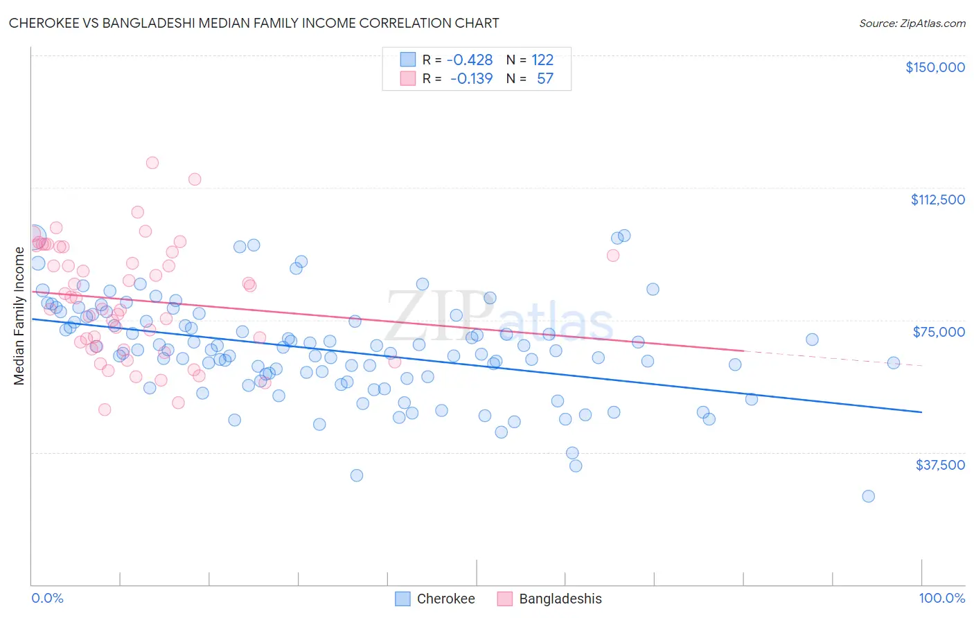 Cherokee vs Bangladeshi Median Family Income