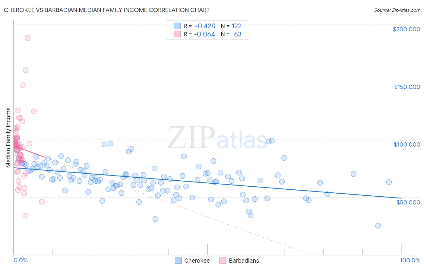 Cherokee vs Barbadian Median Family Income