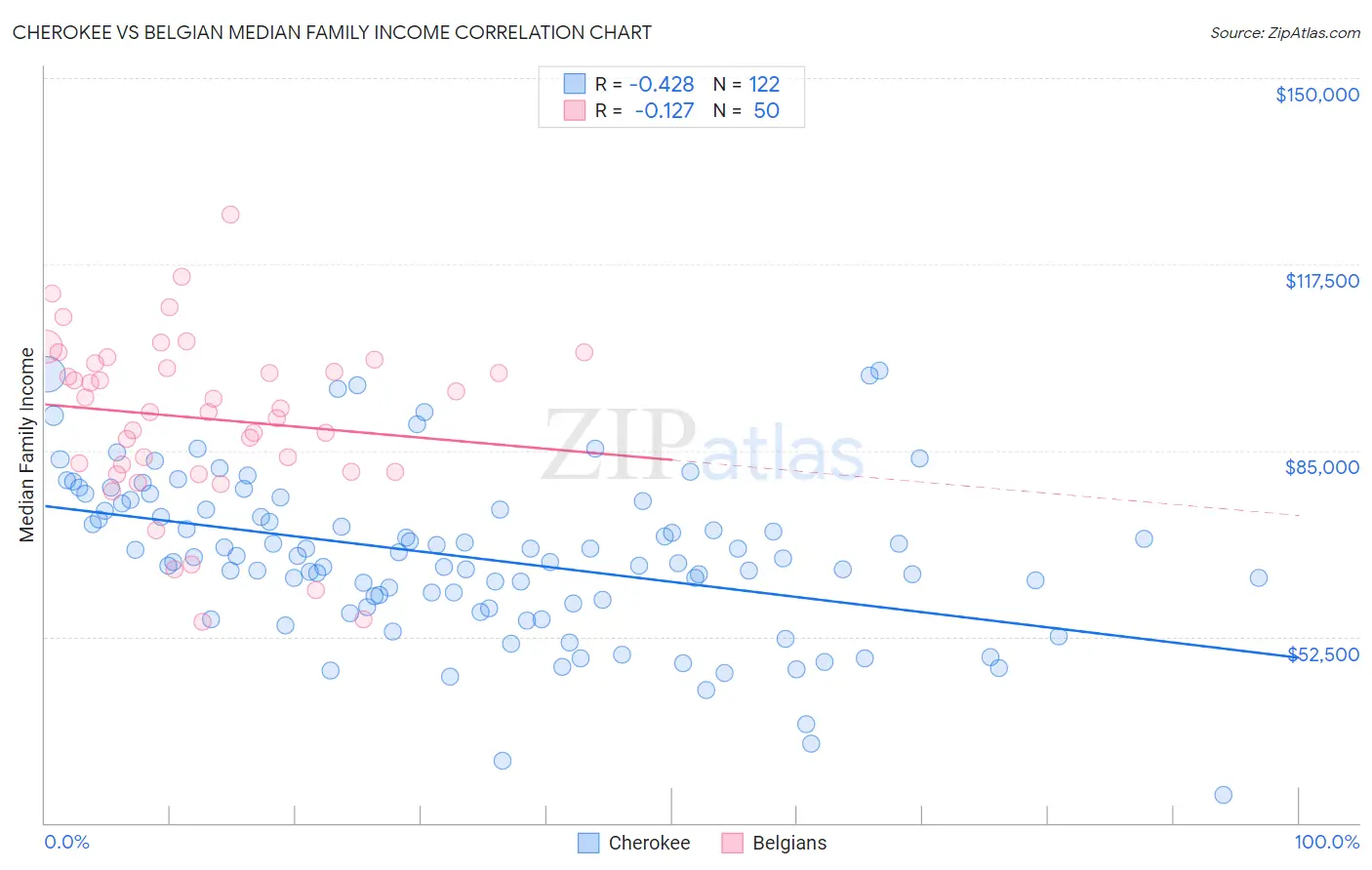 Cherokee vs Belgian Median Family Income