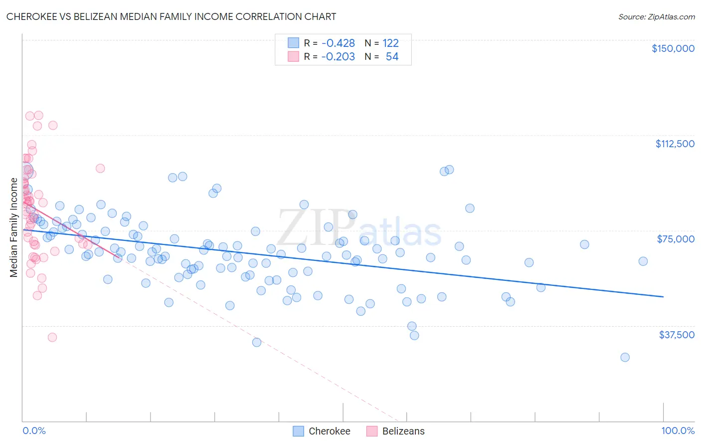 Cherokee vs Belizean Median Family Income