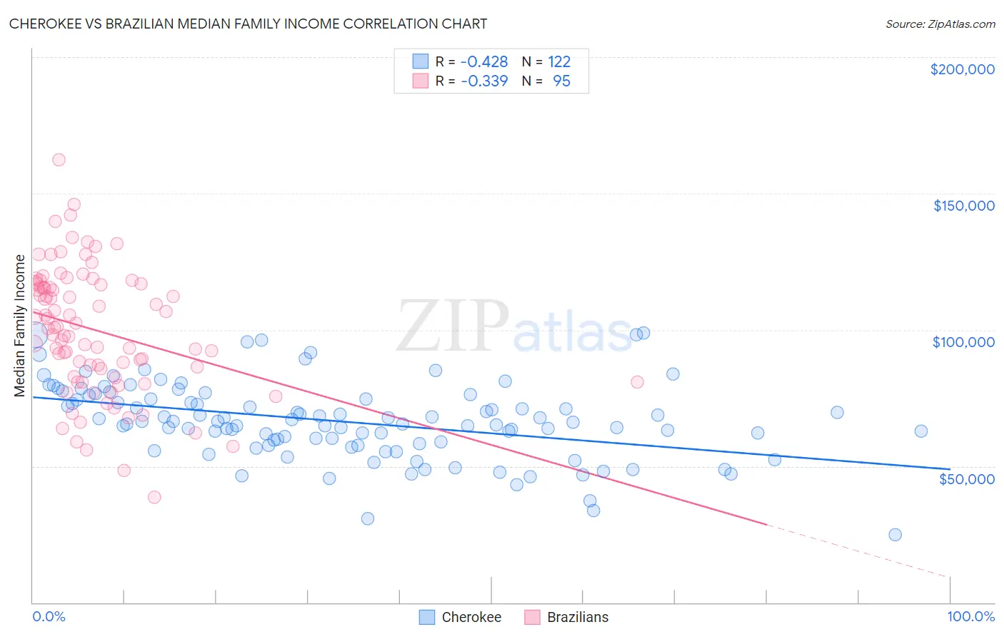 Cherokee vs Brazilian Median Family Income