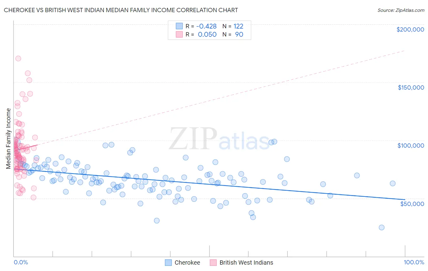Cherokee vs British West Indian Median Family Income