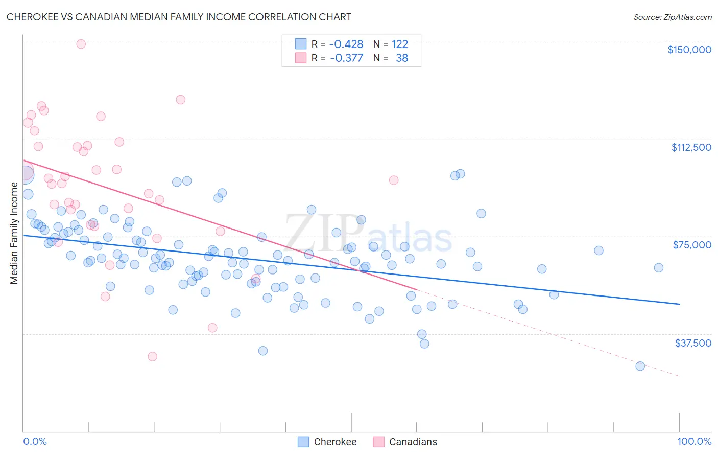 Cherokee vs Canadian Median Family Income