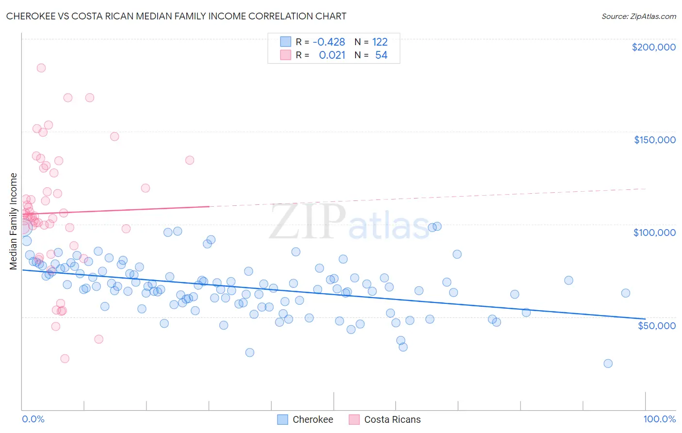 Cherokee vs Costa Rican Median Family Income