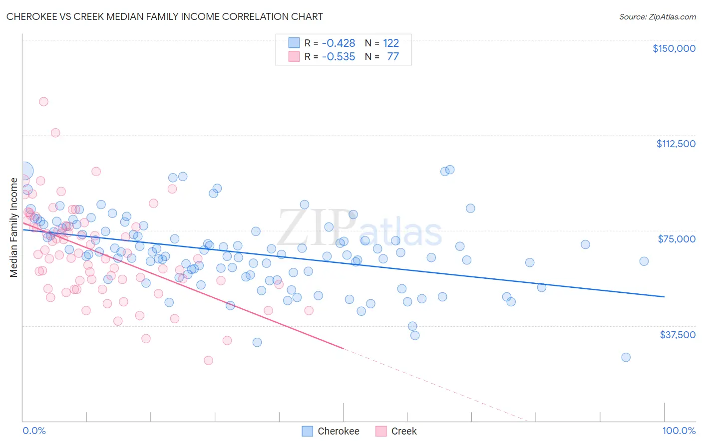 Cherokee vs Creek Median Family Income