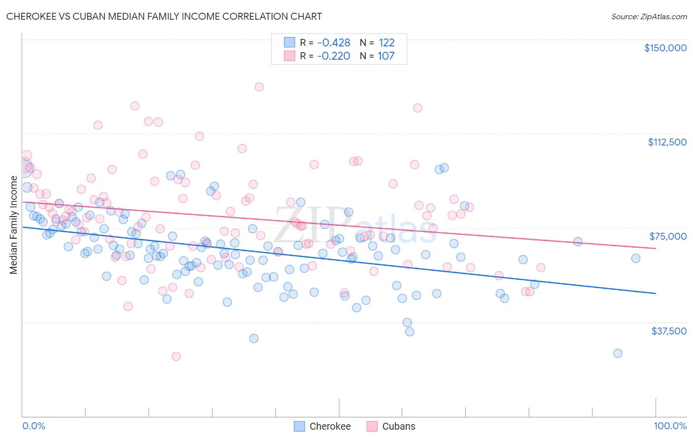 Cherokee vs Cuban Median Family Income
