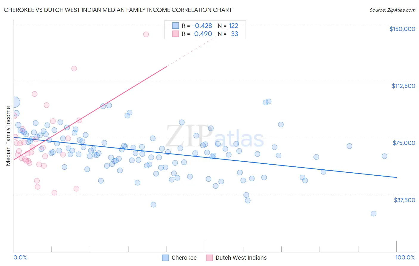 Cherokee vs Dutch West Indian Median Family Income