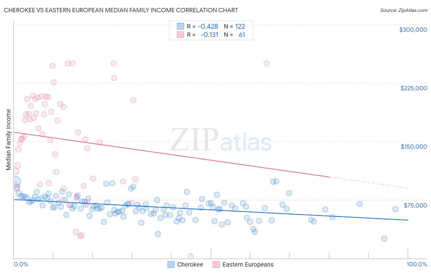 Cherokee vs Eastern European Median Family Income
