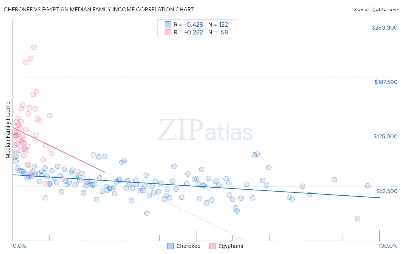 Cherokee vs Egyptian Median Family Income