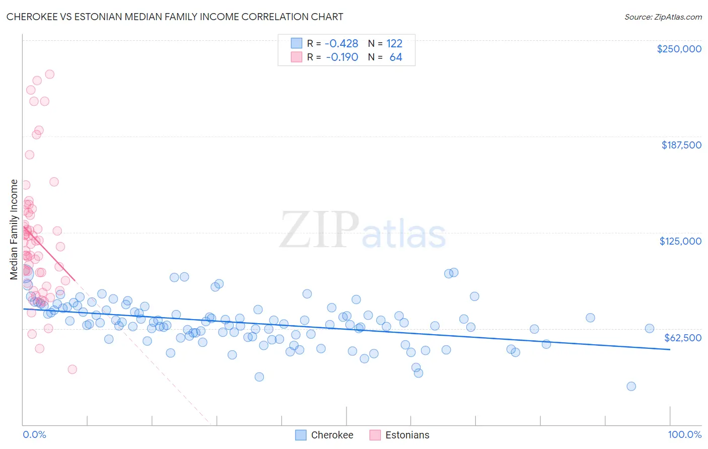 Cherokee vs Estonian Median Family Income