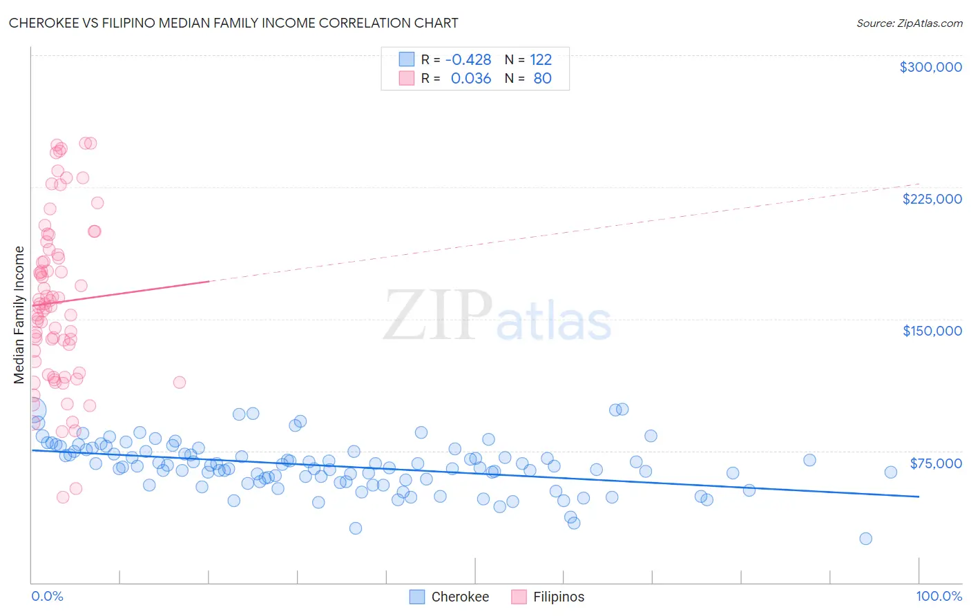 Cherokee vs Filipino Median Family Income