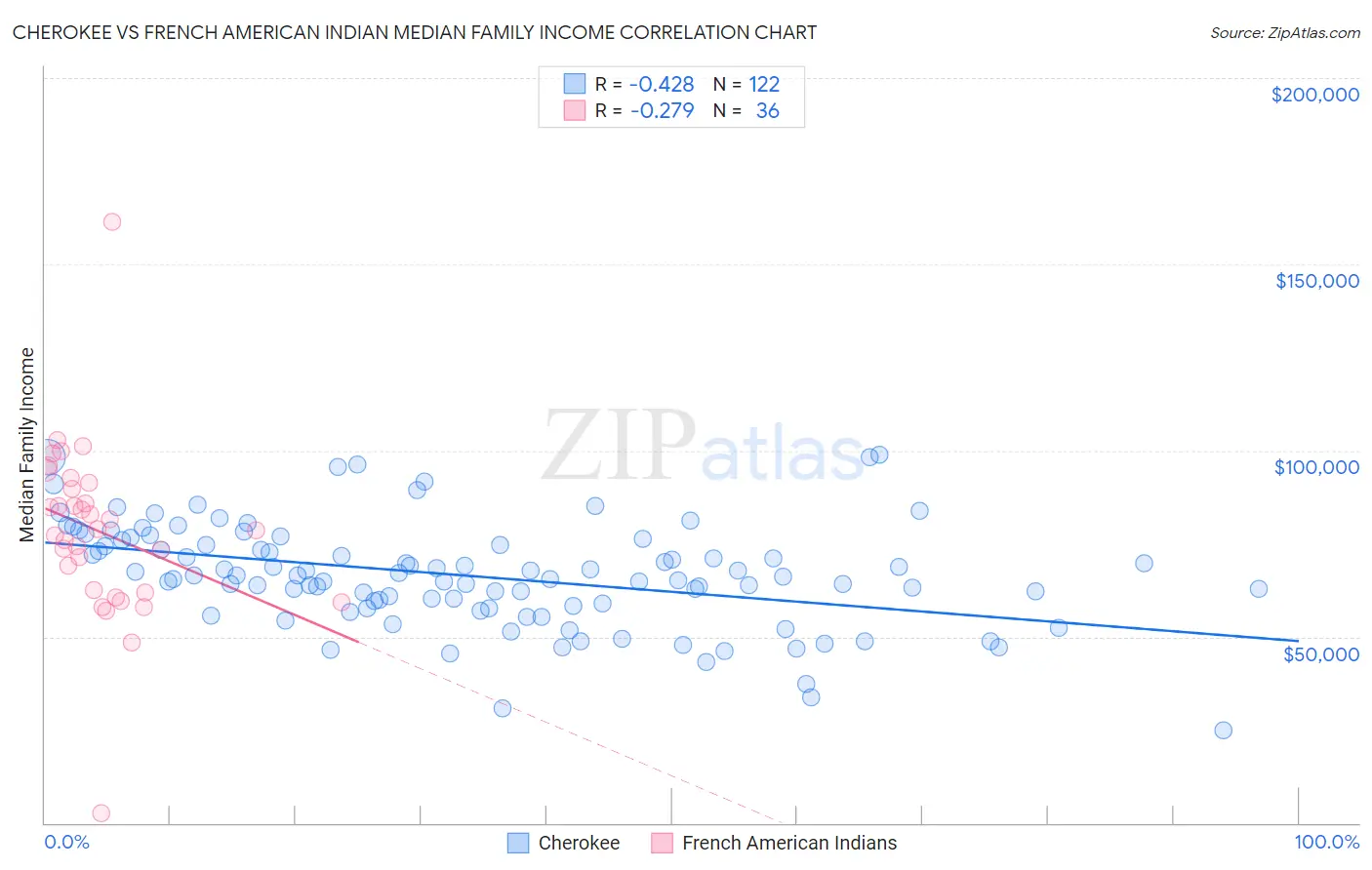 Cherokee vs French American Indian Median Family Income