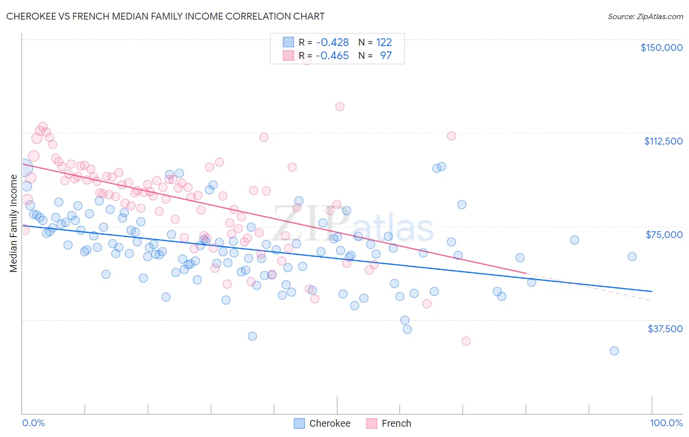 Cherokee vs French Median Family Income
