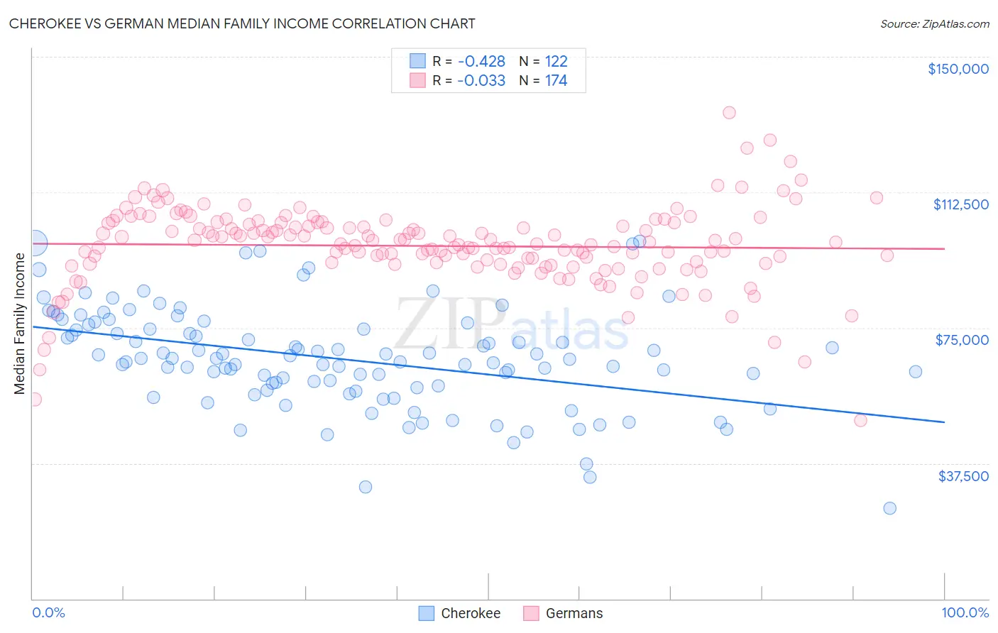 Cherokee vs German Median Family Income