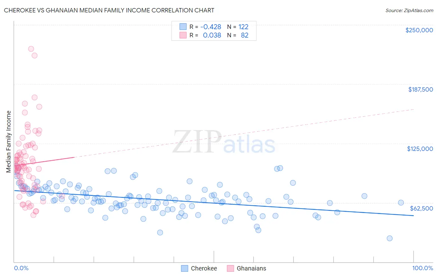 Cherokee vs Ghanaian Median Family Income