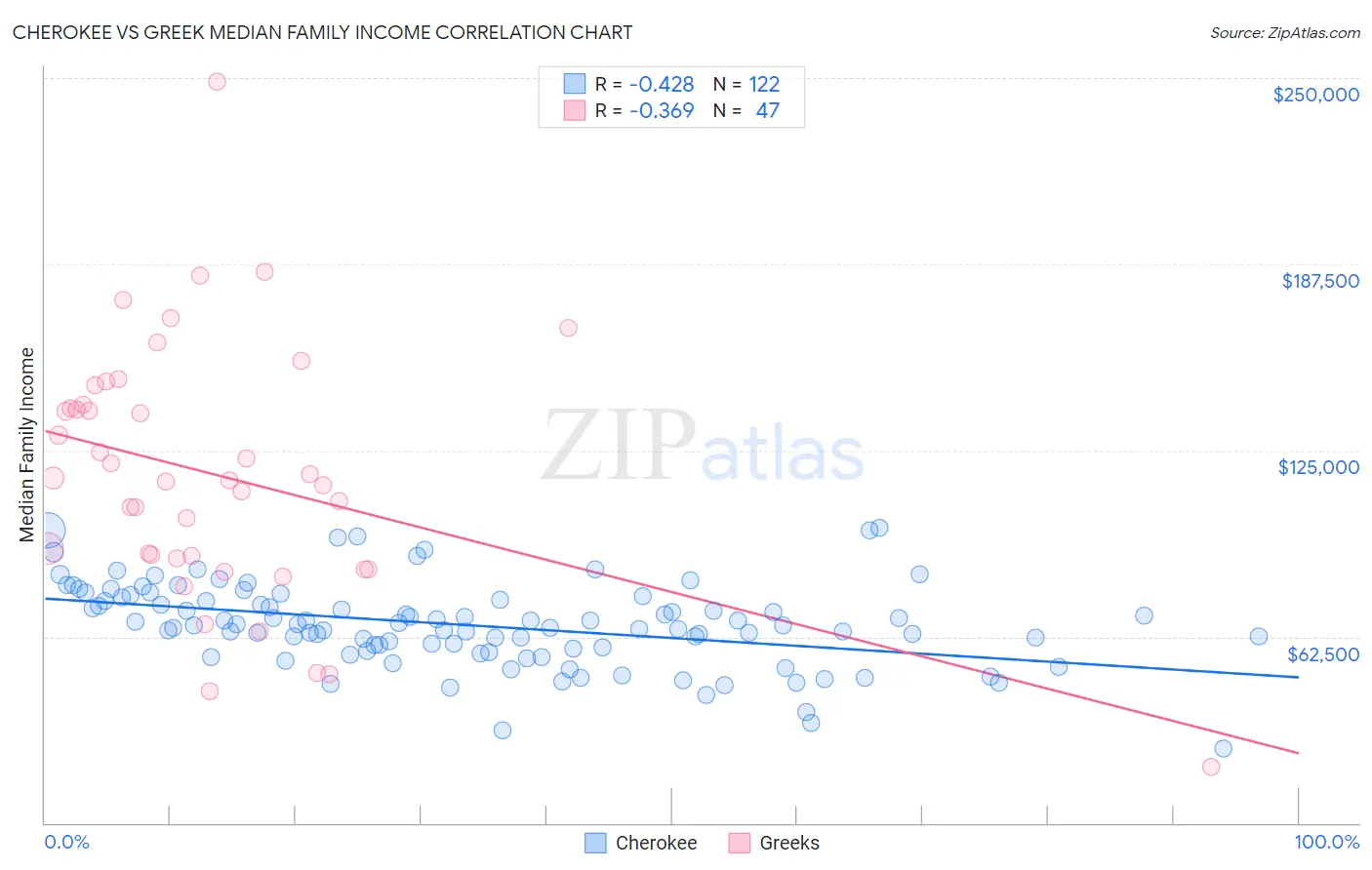 Cherokee vs Greek Median Family Income