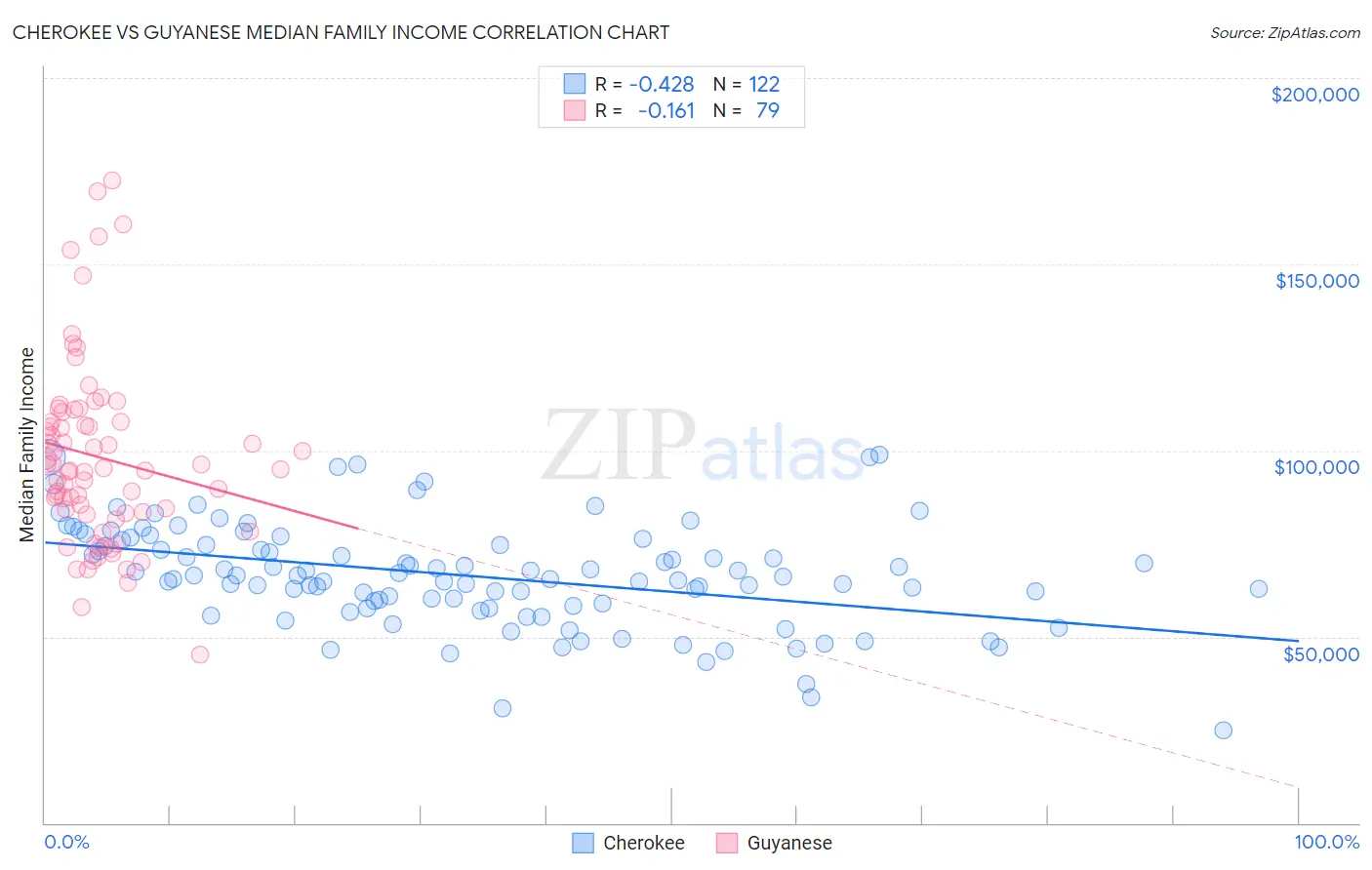 Cherokee vs Guyanese Median Family Income
